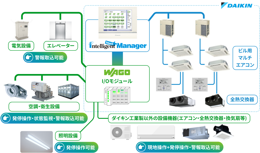 ソリューション構成例