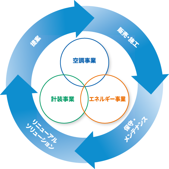 東テク 価値創造ストーリー図