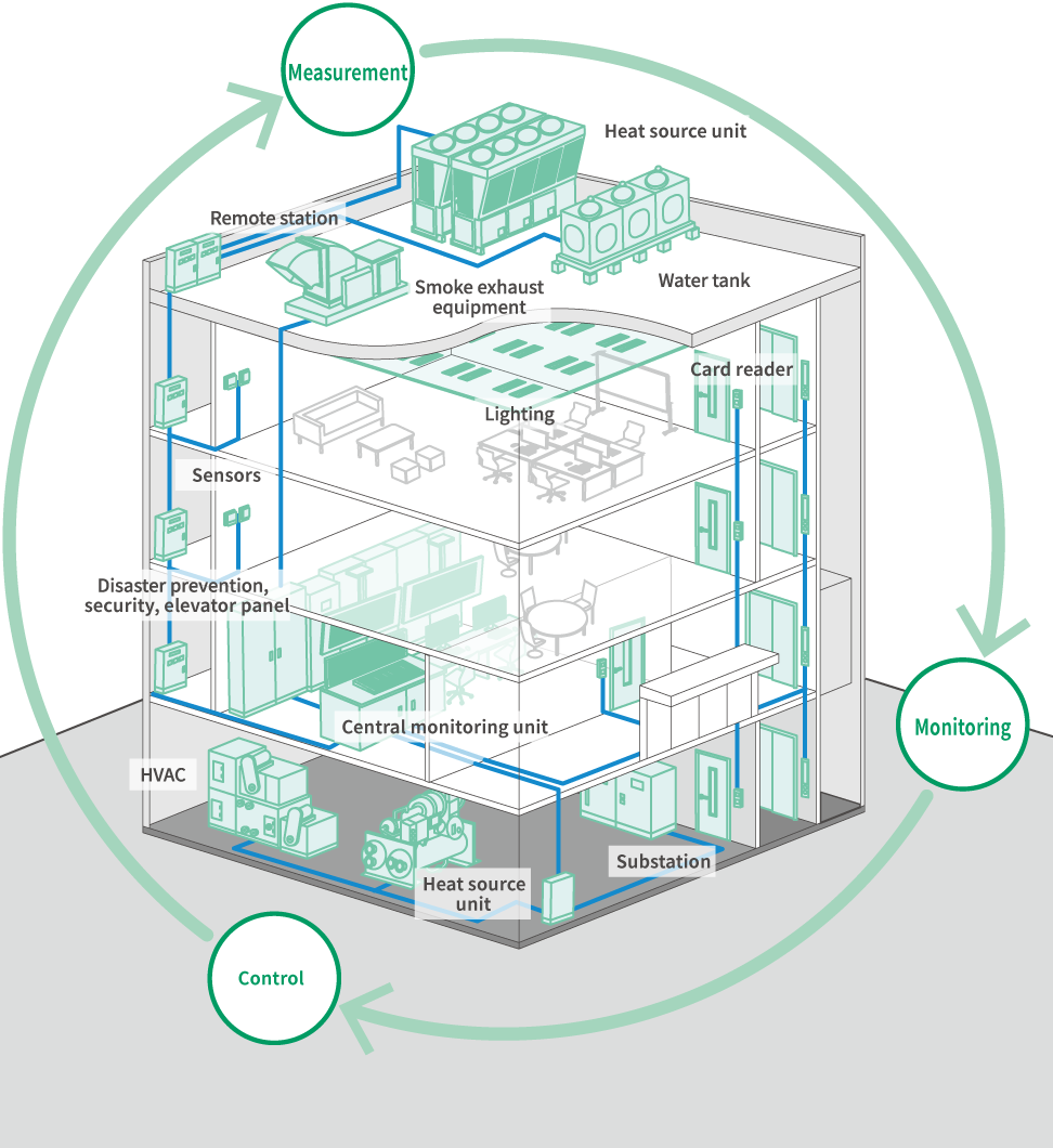 Equipment and services