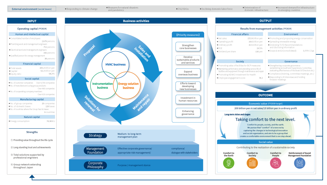 Value Creation Story